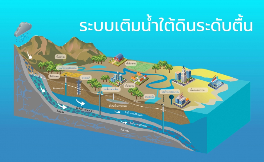 รู้จัก 11 รูปแบบ ระบบเติมน้ำใต้ดินระดับตื้น